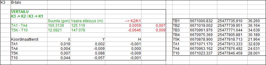 28 Taulukko 8. B-talon nurkista kiinniotetun koordinaatiston pisteitä 7.3.4 Viereisen työmaan koordinaatisto Koordinaatiston K4 pisteet on saatu 23.10.2014 toisen yrityksen mittamieheltä.
