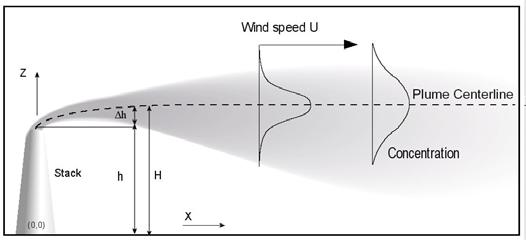 HAJUN LEVIÄMISEN LASKENTA Haju kulkeutuu tuulen mukana => tuuli määrää suunnan ja nopeuden Sekoittuminen riippuu