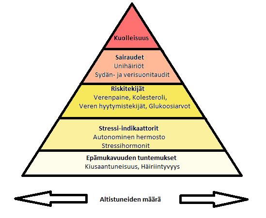 2. YMPÄRISTÖMELUN TERVEYSVAIKUTUKSET Kuva 1. Melun terveysvaikutusten vakavuus ja altistuneiden määrä (mukailtu WHO 2011).