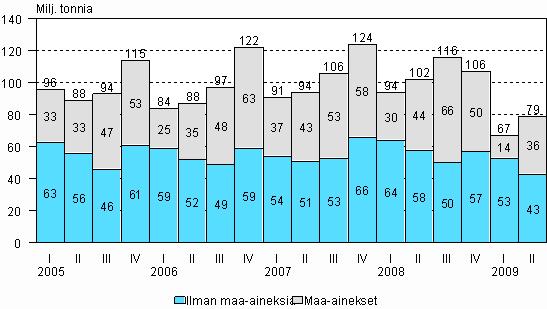 Liikenne ja matkailu 2009 Tieliikenteen tavarankuljetukset 2009, 2.