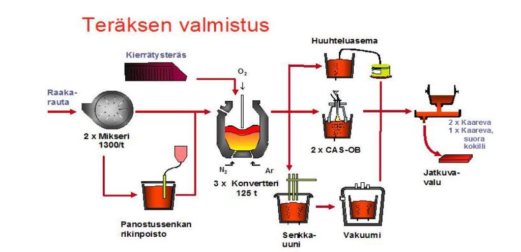 2.3 Terässulatto Terässulatolla valmistetaan romusta ja raakaraudasta terästä. Kuvassa 2 on terässulaton prosessikaavio.