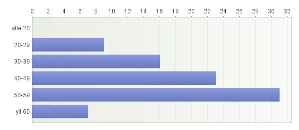 1. Ikä