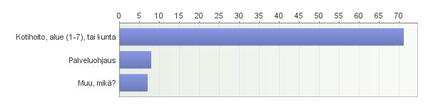 4. Toimipaikka / -piste Kotihoito 83%