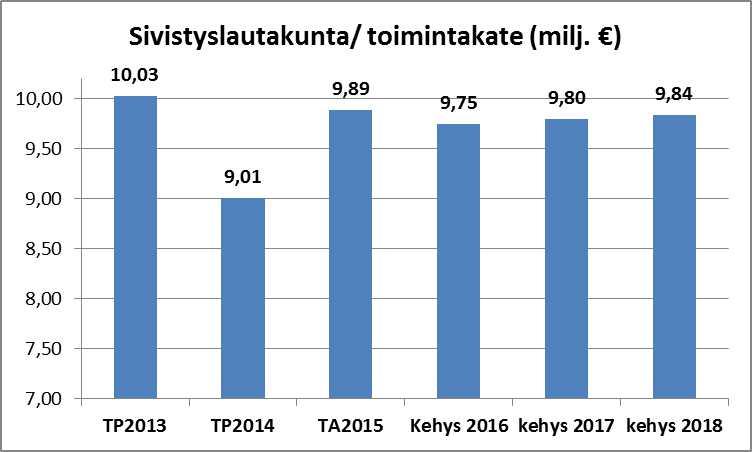 Kunnanhallituksen päättämässä vuoden 2016 talousarvion laadintakehystä koskevassa päätöksessä sivistyslautakunnan toimintakatteen raja vuonna 2016 on 9.746.000 euroa.