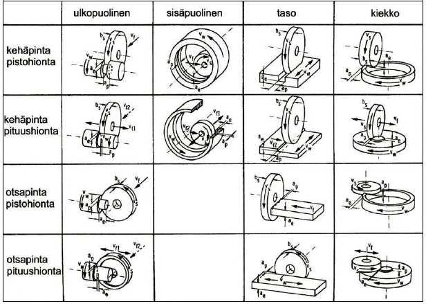 15 4.1 Hiontamenetelmät Hiontamenetelmät jaotellaan yleensä työstettävän kappaleen muodon mukaan. Lieriömäisen kappaleen hiontaa kutsutaan joko pyörö- tai tasohionnaksi (kuva 8).