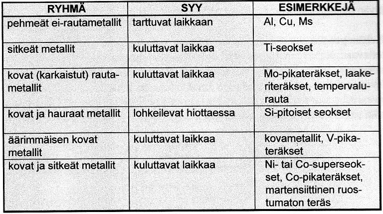 19 4.5 Materiaalin hiottavuus Valittaessa oikeaa hiomalaikkaa ja työstöarvoja on kappaleen materiaali otettava tarkoin huomioon.