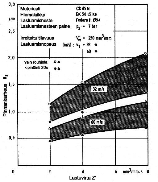 20 4.6 Lastuamisarvot hionnassa Työn lopputulokseen vaikuttavia määriteltävissä olevia työstöarvoja ovat pituussyöttö f [mm/min], asetussyvyys a p [mm], työkappaleen kehänopeus v w [m/s] ja