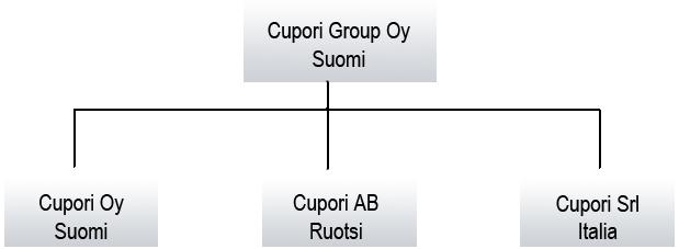 7 2 CUPORI OY Cupori Oy on Porissa toimiva kuparisia teollisuusputkia valmistava yritys. Cupori Oy kuuluu Cupori Group - konserniin (kuva 1), jolla on toimipisteitä myös Ruotsissa ja Italiassa.