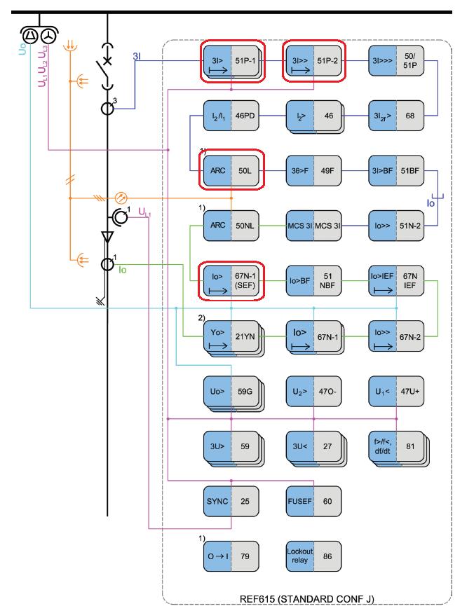 21 KUVA 4. Kaavio REF615-suojareleen suojaus- ja katkaisuominaisuuksista (ABB 2012.