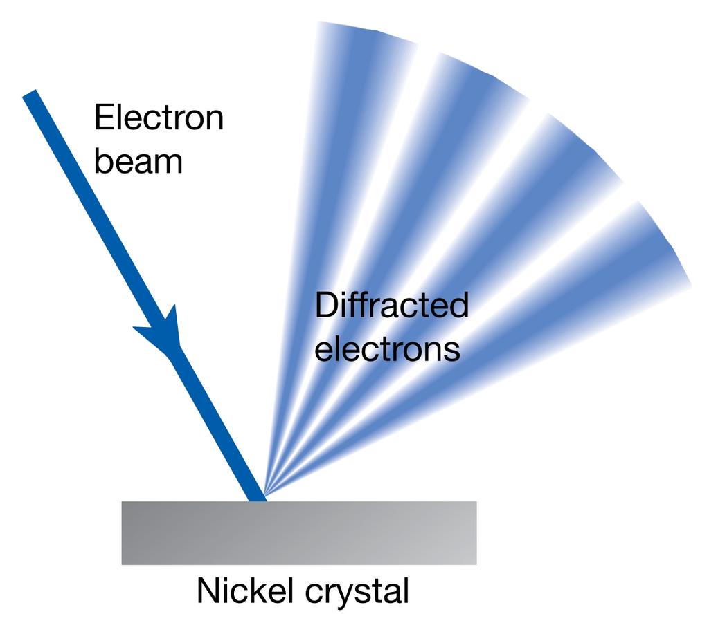 Hiukkasilla on aaltoluonnetta: Elektronisuihkun sirotessa metallipinnalta havaitaan interferenssi de Broglien hypoteesi (1923): λ = h p liikemäärä 100 V