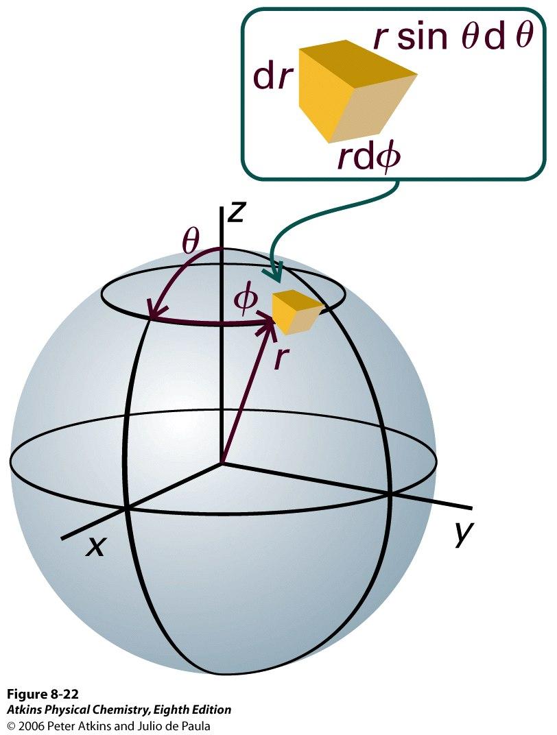 Koordinaattimuunnokset: x = rsinθ cosφ y = rsinθ sinφ z = r cosθ Tilavuuselementti pallokoordinaatistossa dτ = r 2 sinθdrdθdφ Normitetulle