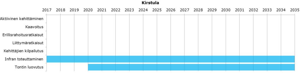 RAPORTTI 29 (47) Kirstulan alueen infran toteuttaminen aloitetaan 2020-luvulla ja aluetta toteutetaan tasaisesti kohti 2030-lukua.