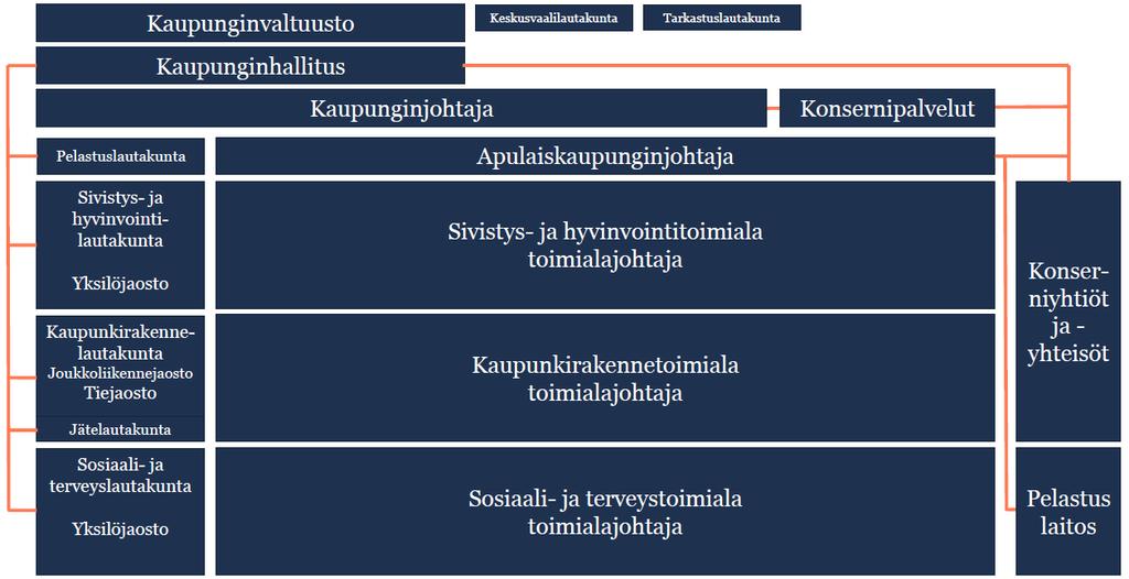 RAPORTTI 5 (47) Lähtötilanne Kaupungin päätöksenteko ja organisaatiorakenne Hämeenlinnan kaupungin organisaatio (kuva 1) ja hallintosääntö uudistuivat 1.6.2017.