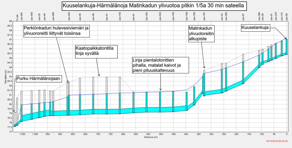 Sininen viiva on painetaso ja harmaa viiva maanpinta.