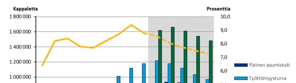 Työttömyysturvan, yleisen asumistuen ja toimeentulotuen ratkaisut sekä työttömyysaste 2008 2021 Taloustilanteeseen ja tulevaisuuden näkymiin on pitkään vaikuttanut vuonna 2008 alkanut talous- ja