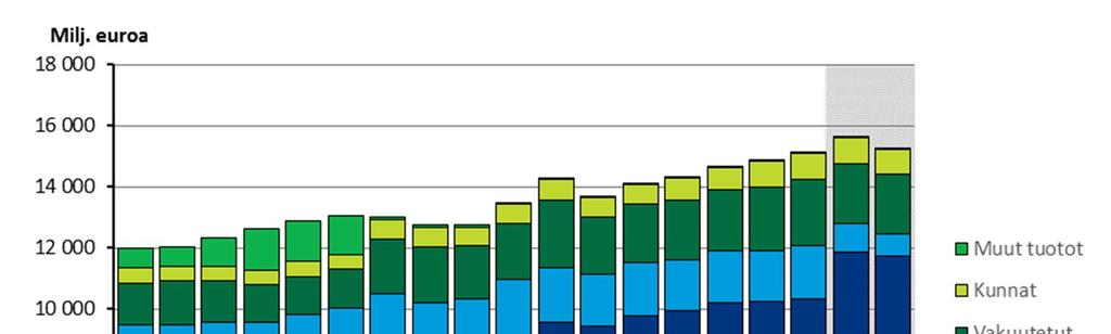 Kelan tuotot 2000 2018 vuoden 2017 rahassa Työmarkkinajärjestöjen kilpailukykysopimuksessa on sovittu työnantajan ja työntekijän maksujen muutoksista vuodesta 2017 eteenpäin.