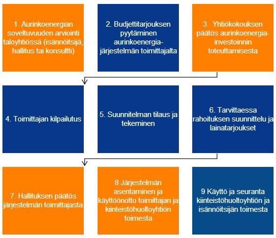 vuoden mittaustiedon avulla melko tarkasti. Pohjakulutus on energiamäärä, jonka kohde kuluttaa jokaisena tuntina, jona aurinkosähköä on mahdollista tuottaa. (Motiva 2016.) 27 3.