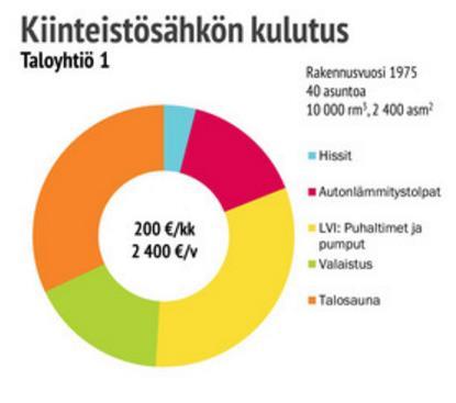 Motivan tekemän selvityksen mukaan 1970- luvun kerrostalossa kiinteistösähkön kulutus jakautuu suurin piirtein kuvan (11) mukaan. 29 KUVA 11.