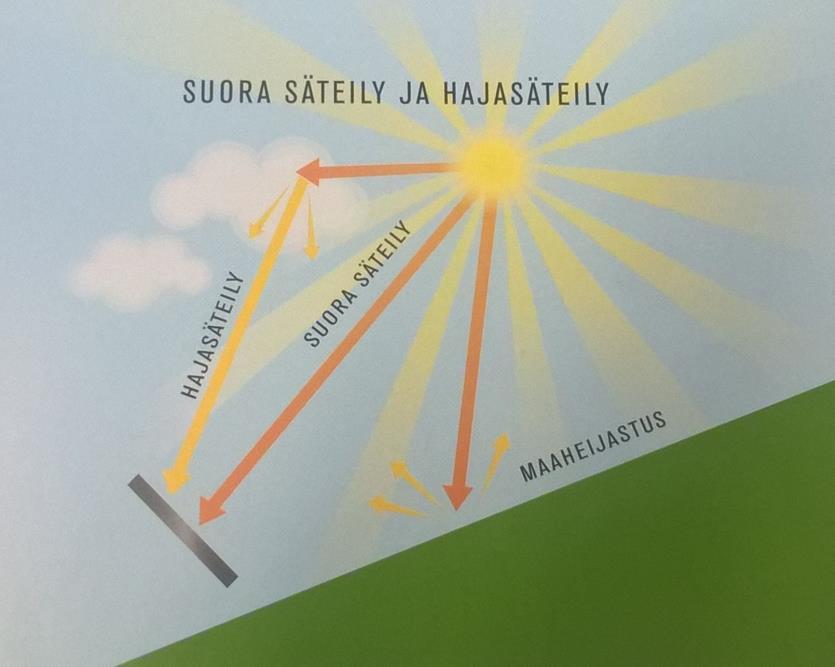 9 KUVA 1. Maanpinnalle tuleva auringon säteily (Tahkokorpi ym. 2016, 13) 1.