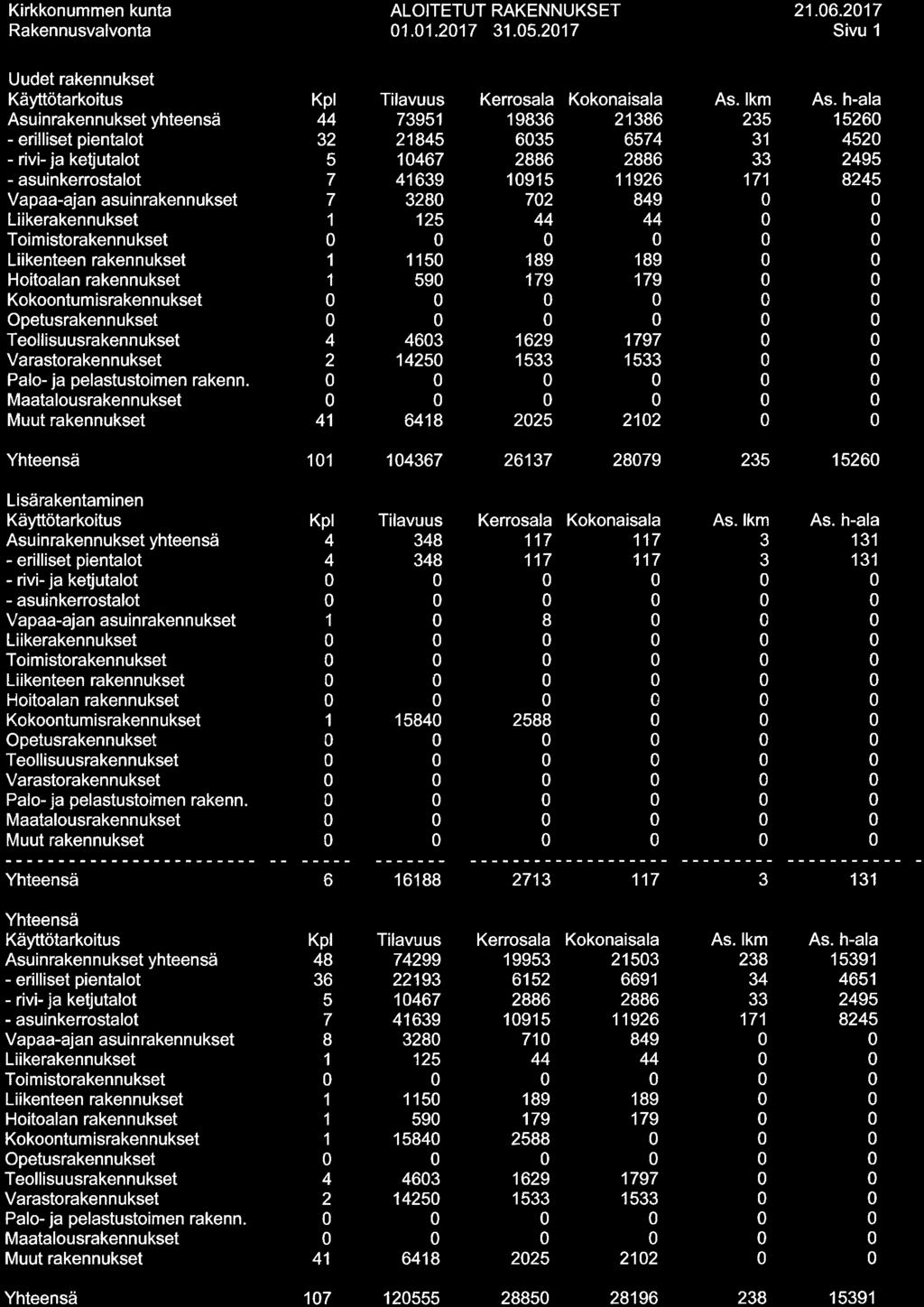 Kirkknummen kunta Rakennusvavnta ALOITETUT RAKENNUKSET 0.0.07-3.05.07. 06.07 Sivu Uudet rakennukset Käyttötarkitus Kp Tiavuus Kerrsaa Kknaisaa As. km As.