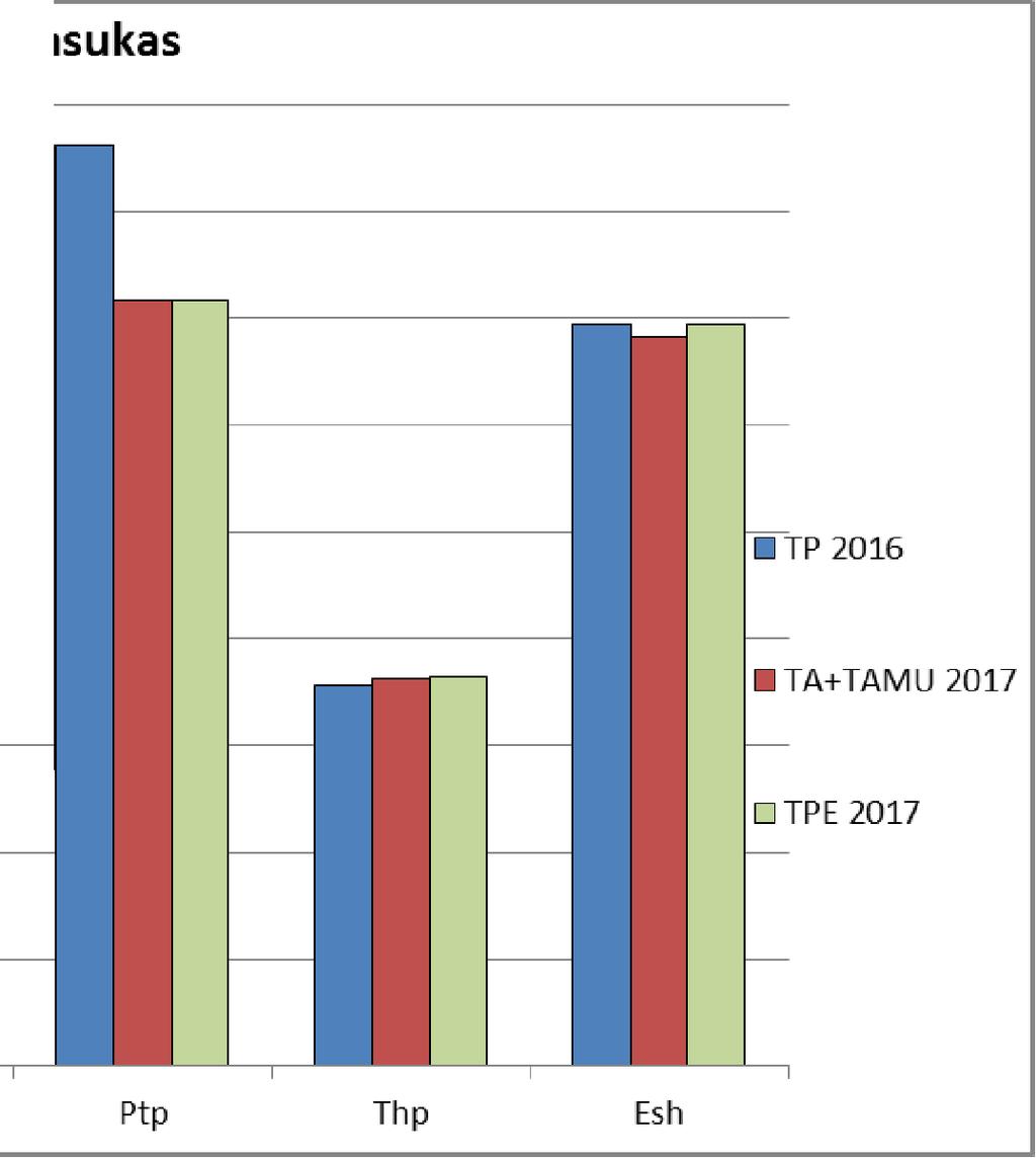 Palvelualueittain Toimintakulut / asukas TP / TA+TAMU / TPE / 2016 asukas 2017 asukas 2017 asukas milj.