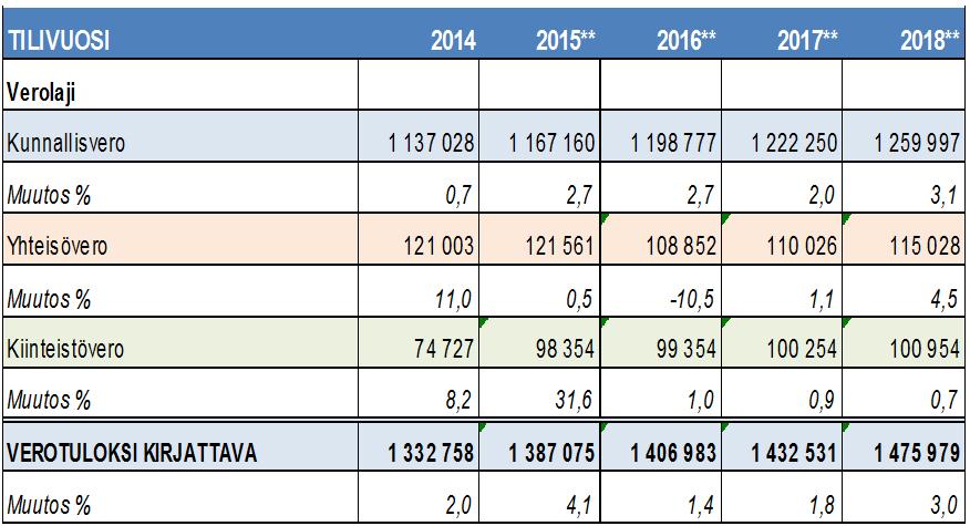 Kaupunginhallitus 24.08.2015 Sivu 6 / 6 katetaan lisälainaa ottamalla. Vuonna 2014 uutta lainaa otettiin 117 milj. euroa ja tänä vuonna 219 milj. euroa. Kaupungin investointitaso on ollut viime vuosina ennätyksellisen korkea.