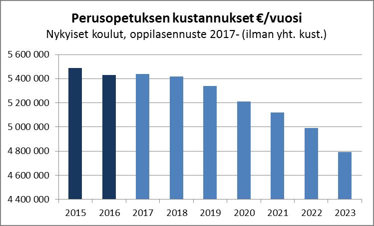 Kaavio 1. (Laskenta T. Tuovinen) Perusopetuksen kustannukset 2015-2016 ja oppilasmäärän ennakoituihin muutoksiin perustuva ennuste v. 2017-2023.