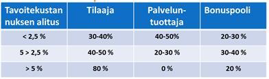 Allianssin kannustinmekanismit Komponentti 1) Tavoitekustannuk-sen alitus/ylitys Yleiskuvaus Lopullista toteutunutta kustannusta verrataan asetettuun Tavoitekustannukseen.