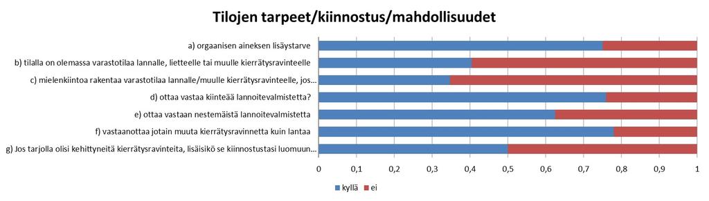 ravinteita muualta: pääosin erityyppisiä lantoja,