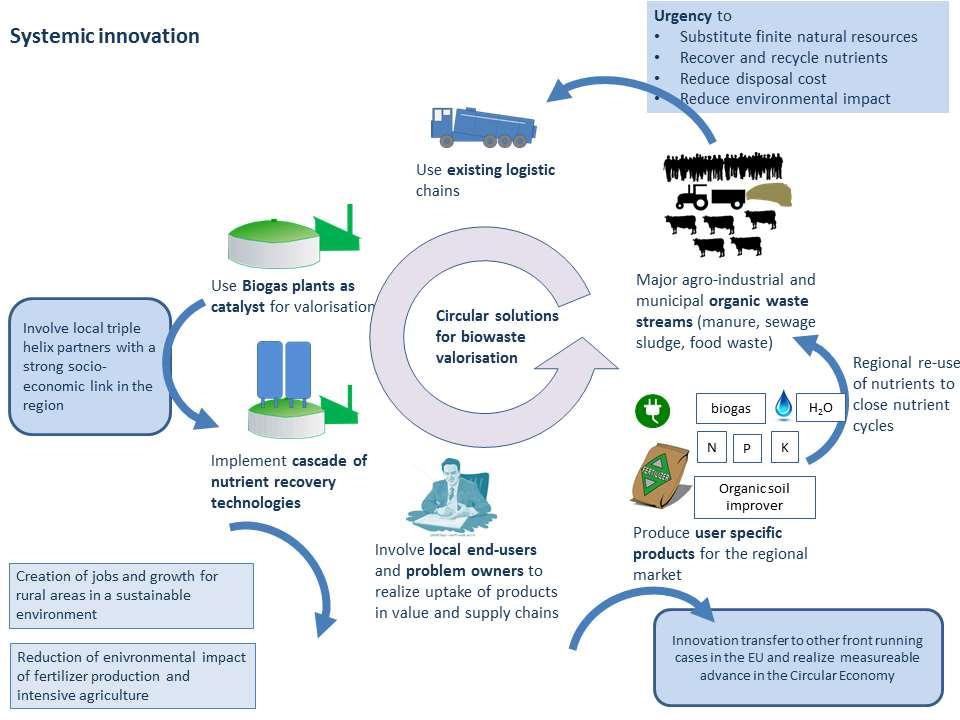 Systemic large scale eco-innovation to advance circular economy and mineral recovery from organic waste in