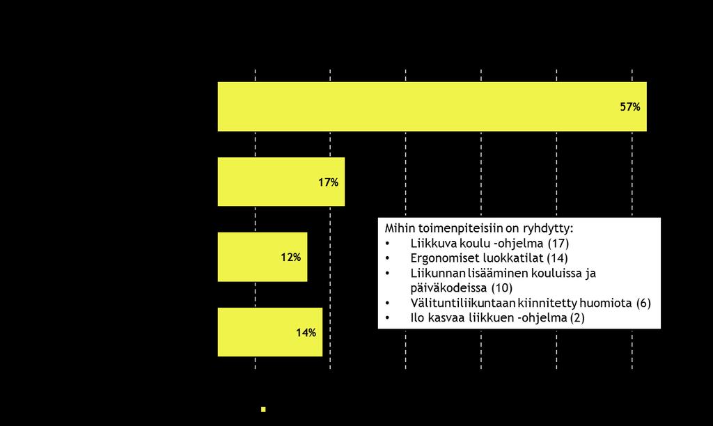 Lasten ja nuorten liikunnan edistäminen on otettu hyvin huomioon