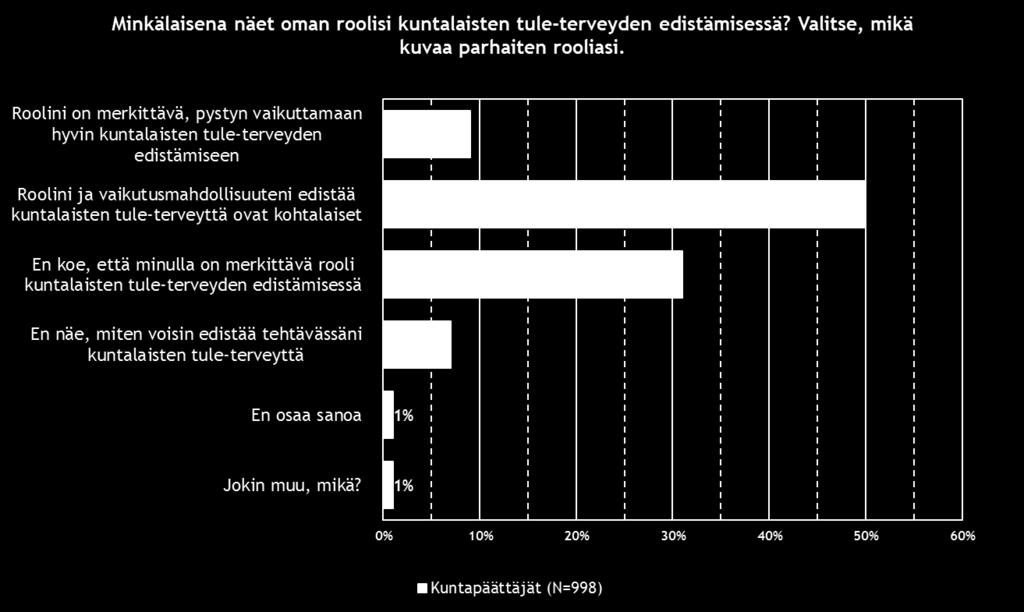 kuntapäättäjistä kokee vaikutusmahdollisuutensa kohtalaisina ja 7 %