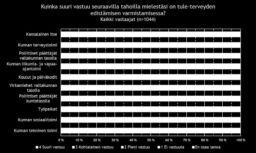 tärkeimpinä tule-terveyden edistäjinä nähdään kunnan terveystoimi