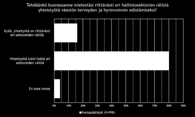 tule-terveyden edistäminen on otettu huomioon heikosti tai ei ollenkaan 7.