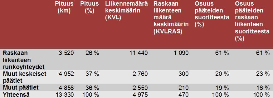 Keskeinen päätieverkko ja raskaan liikenteen runkoyhteydet Keskeinen päätieverkko (~8 500 km) yhdistää maakuntakeskukset ja tärkeät aluekeskukset ja sillä on merkittävä rooli elinkeinoelämän