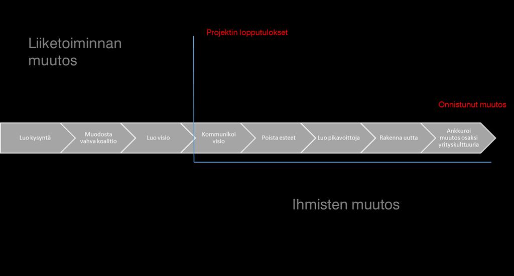 Organisaation muutos vs.