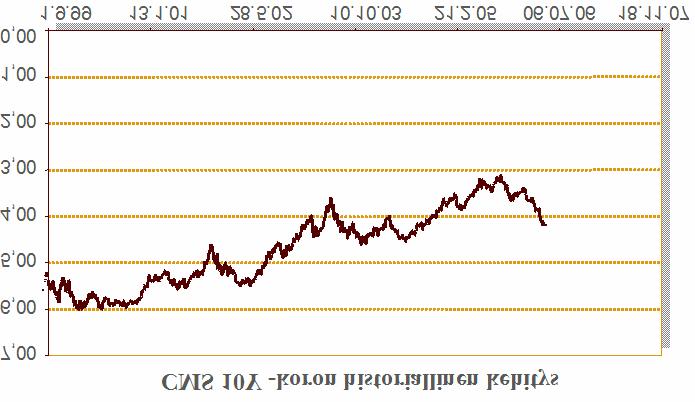 Kuva esittää 10 vuoden koron historiallista kehitystä ajalta 1.9.1999 28.4.2006. Historiallinen kehitys ei ole tae tulevasta kehityksestä. 3.