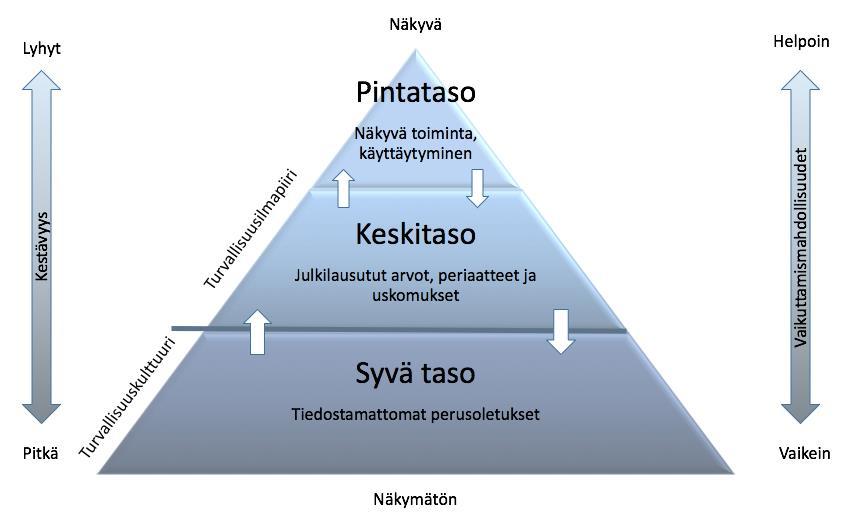 saavuttamista. (Schein 2009, 1, 21.) Organisaatiokulttuurissa on erotettavissa kolme syvyystasoa. Tasot on esitetty kuvassa 4 Sceiniä (2009) mukaillen.