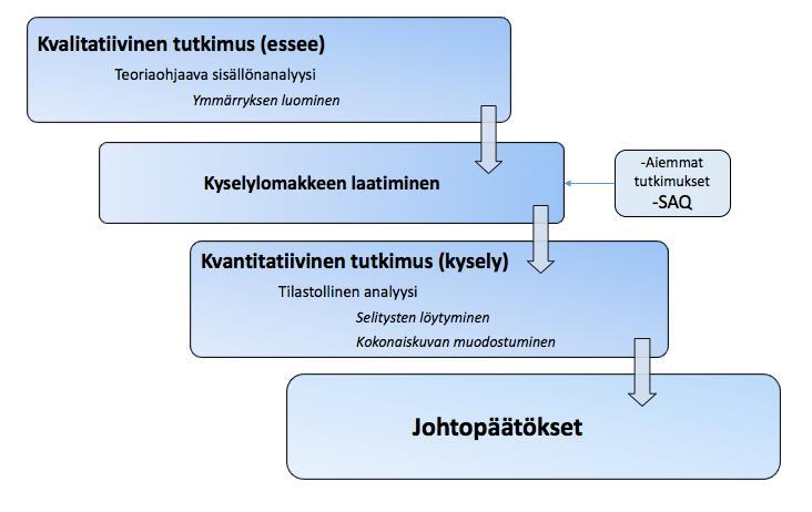 tutkimusmenetelmää tai molempia, riippuen toteutustavasta. Molempia tutkimusmenetelmiä tarvitaan, sillä niillä saatava tieto on osin erilaista ja parhaimmillaan ne voivat täydentää toisiaan.