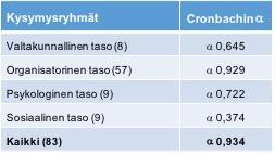 esitettyjen turvallisuuskulttuurin tasojen mukaisesti omiksi ryhmikseen. Valtakunnallinen taso sisälsi kahdeksan kysymystä ja organisatorinen taso 57.