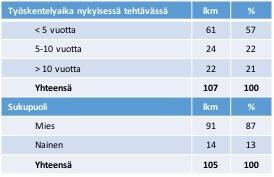 Taulukko 3. Vertailun ulkopuolelle jätetyt taustamuuttujat Tulokset kuvataan turvallisuuskulttuurin tasojen mukaan järjestetyissä kuvissa ja taulukoissa.