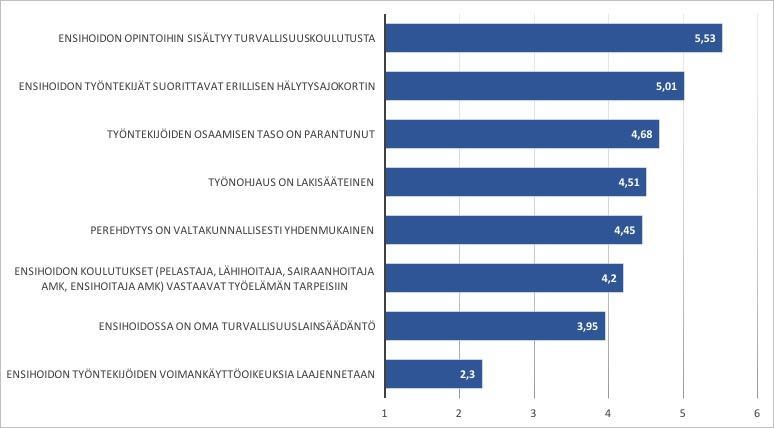 Kuva 7. Valtakunnallisen tason kaikkien vastausten keskiarvot.