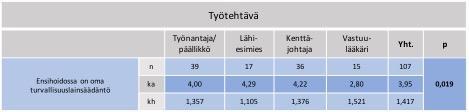 0,05). Taulukko 4.