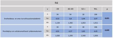 OYS:n alueen vastaajien väliltä löytyvät suurimmat näkemyserot (kh = 1,166) ja pienimmät näkemyserot puolestaan ovat HYKS:n ja KYS:n alueiden (kh = 0,921) vastaajien välillä. Taulukko 6.
