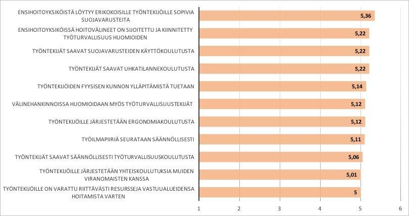 vastausten keskiarvot 5,5-5,37