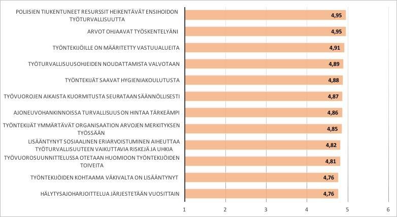 Kuva 11. Organisatorisen tason vastausten keskiarvot 4,95-4,76 Kuva 12.