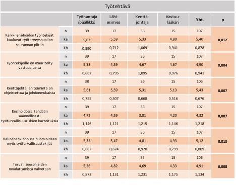 Taulukko 7. Erot vastaajien työtehtävittäin organisatorisen tason väittämissä Työhyvinvointi.