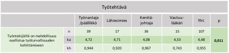 Taulukko 11. Erot vastaajien työtehtävittäin psykologisen tason väittämissä Vastuu organisaation turvallisuudesta.