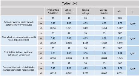 merkitseviä eroja (p < 0,05). Erot ilmenevät vastaajien työtehtävittäin, ERVAalueittain ja koulutuksittain.