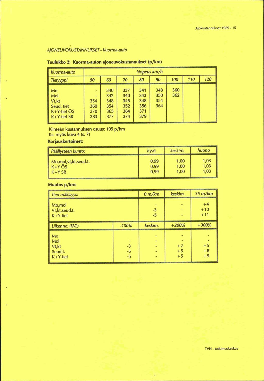 Ajokustannukset 1989-15 AJONELNOKUSTANNUKSET - Kuorma-auto Taulukko 2: Kuorma-auton ajoneuvokustannukset (p/km) Kuorma-auto Nopeus km/h fletyyppi 50 60 70 80 90 100 110 120 Mo - 340 337 341 348 360